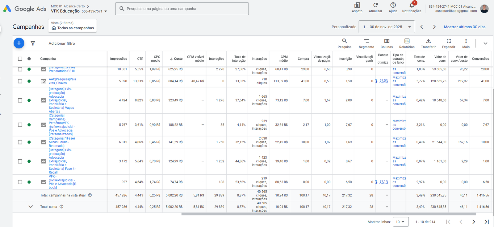 Google Ads — campanhas com 1.416 conversões a R$0,25 por clique