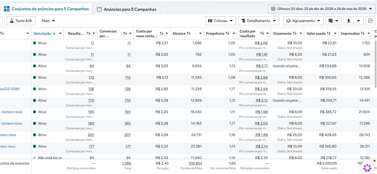 Meta Ads — 1.366 conversas a R$2,45 médio